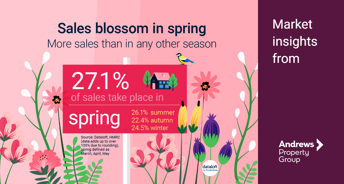 sales blossom in spring 2