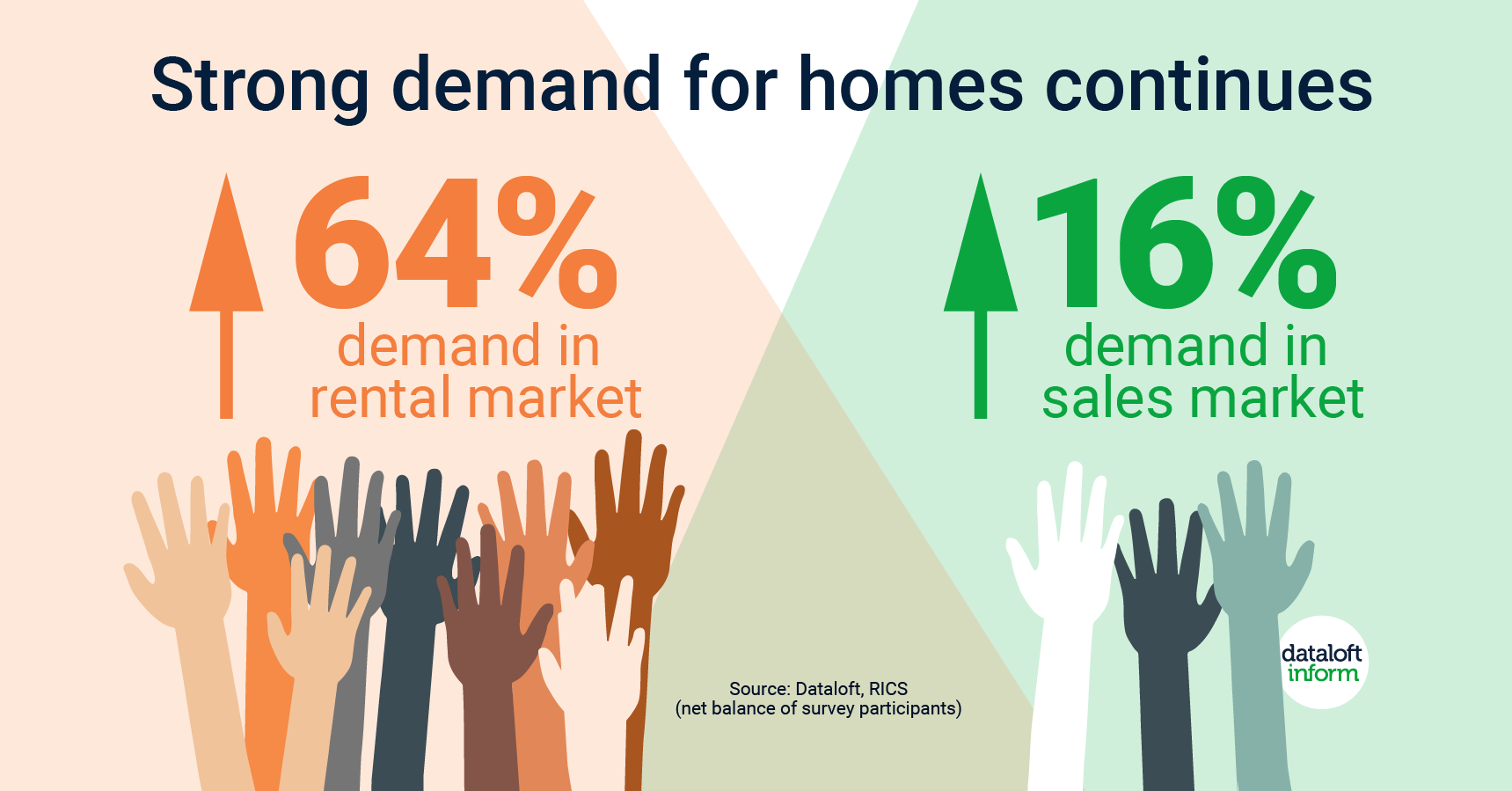 259 Dataloft Rental and Sales demand 01