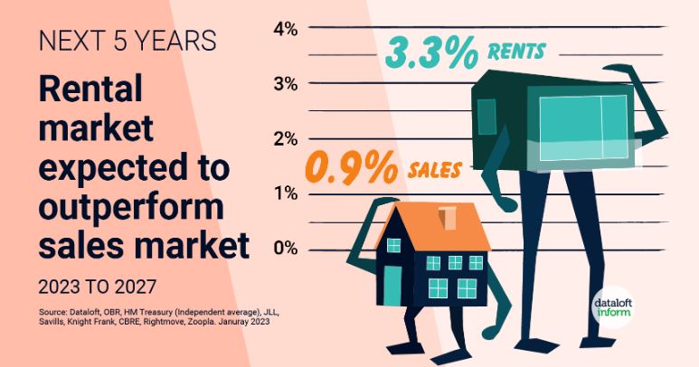 Rental market