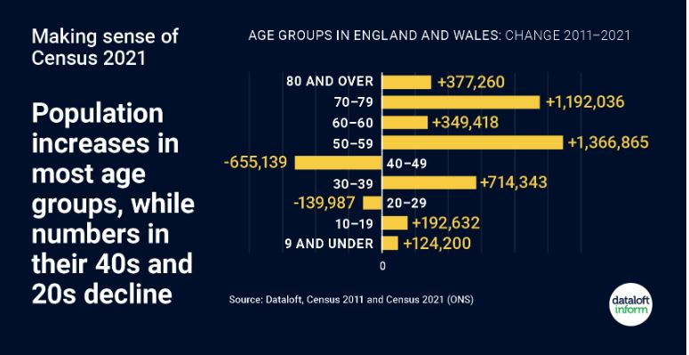 age