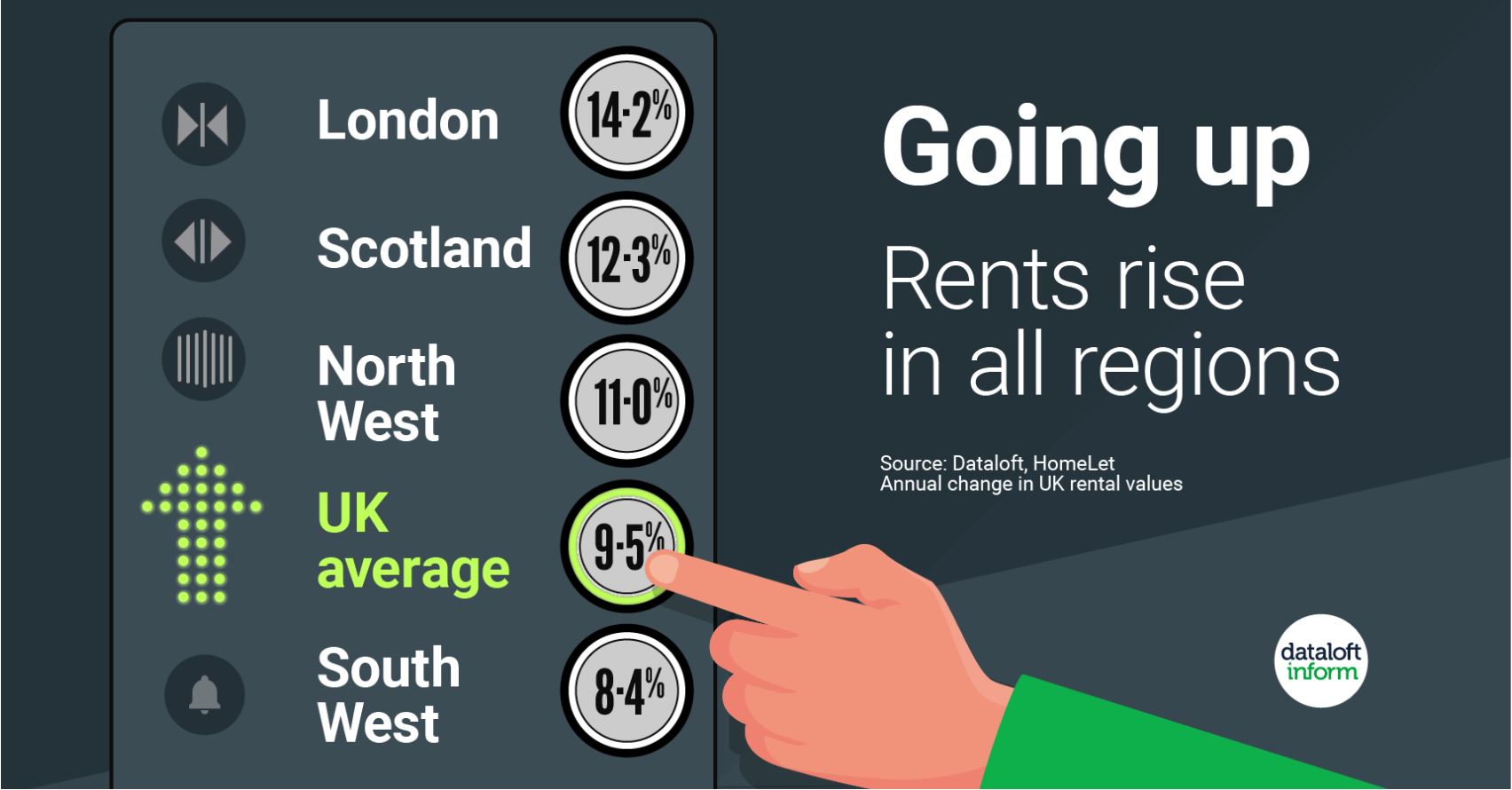 rising rents