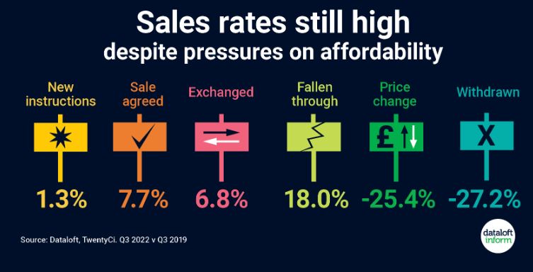 sales rates still high