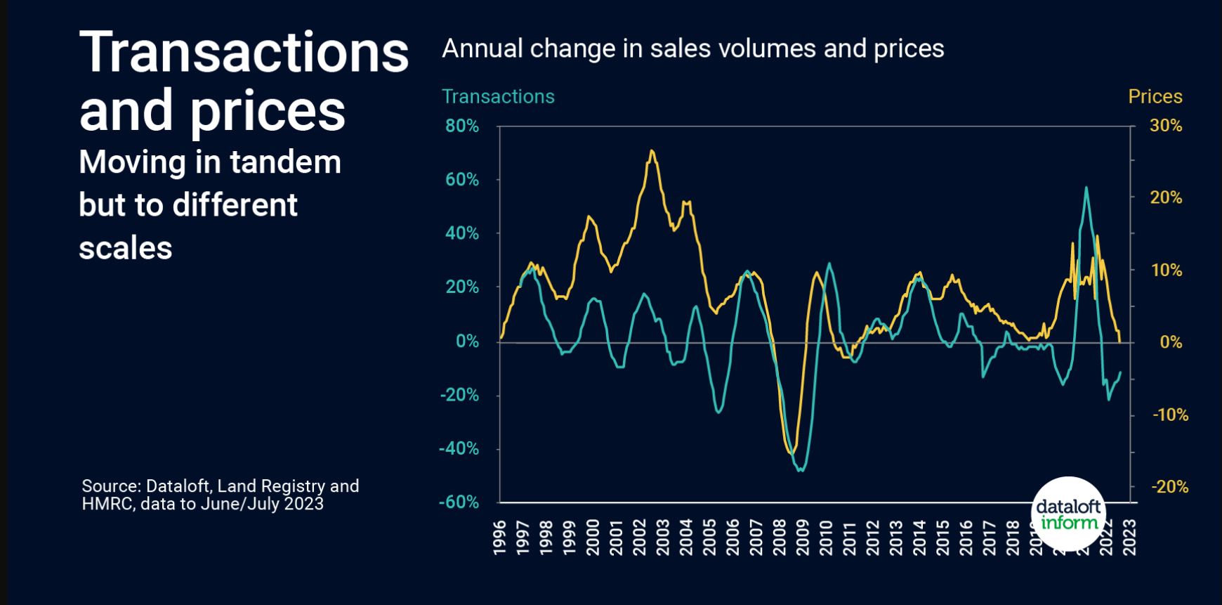 transactions and prices