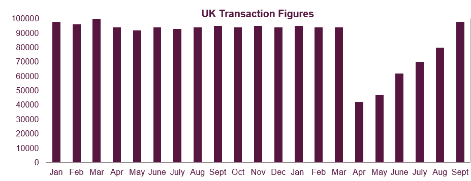 Transaction Levels