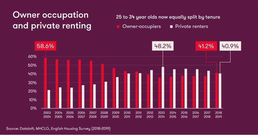 Owner occupationg and private renting